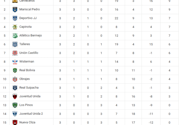 Puntos de 3ra fecha