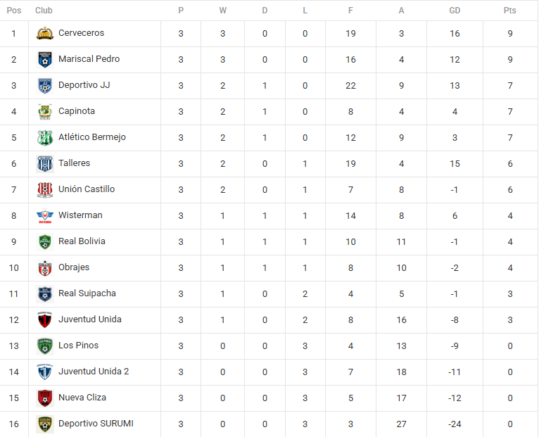 Puntos de 3ra fecha